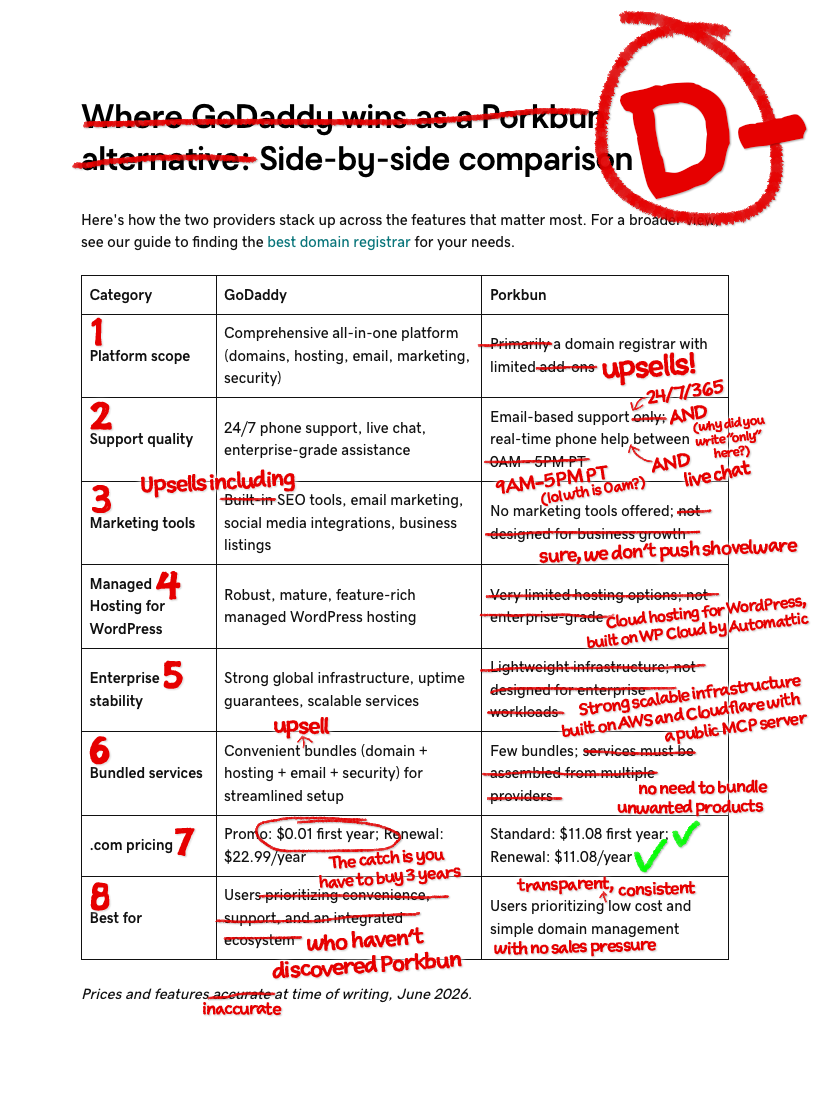 GoDaddy’s Porkbun comparison table marked up in red and graded D minus. Corrections show that Porkbun offers phone, live chat, and email support 365 days a year; that GoDaddy printed impossible phone hours of 0AM to 5PM PT when Porkbun’s actual hours are 9AM to 5PM PT; that Porkbun offers Cloud hosting for WordPress built on WP Cloud; and that Porkbun’s .com price is 11.08 USD for both first year and renewal.