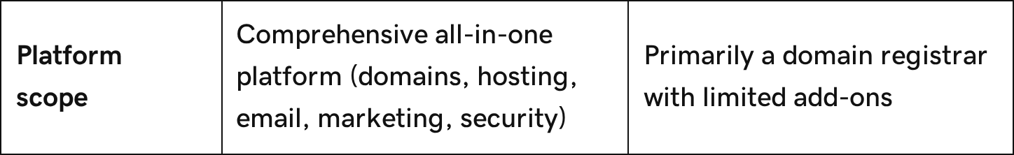 The platform scope row of GoDaddy’s comparison table, describing Porkbun as “Primarily a domain registrar with limited add-ons”.