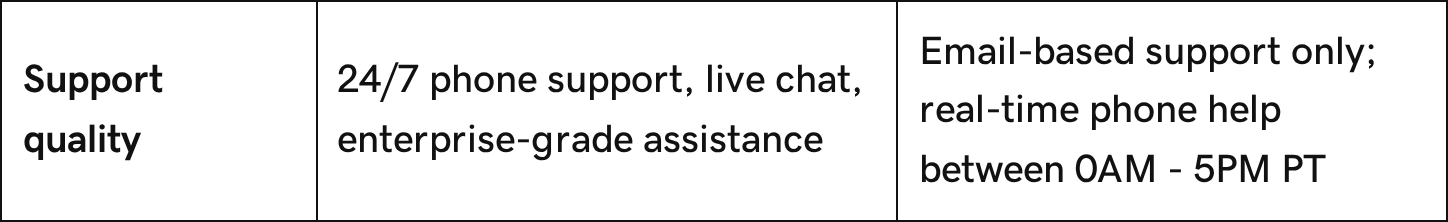 The support quality row of GoDaddy’s comparison table, listing Porkbun as “Email-based support only; real-time phone help between 0AM - 5PM PT”, a cell that both denies real-time support and gives its hours, using a time that does not exist.