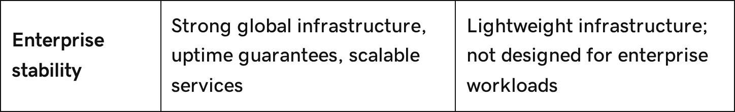 The enterprise stability row of GoDaddy’s comparison table, describing Porkbun as “Lightweight infrastructure; not designed for enterprise workloads”.