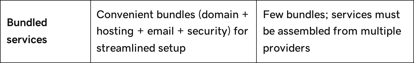 The bundled services row of GoDaddy’s comparison table, saying Porkbun offers “Few bundles; services must be assembled from multiple providers”.