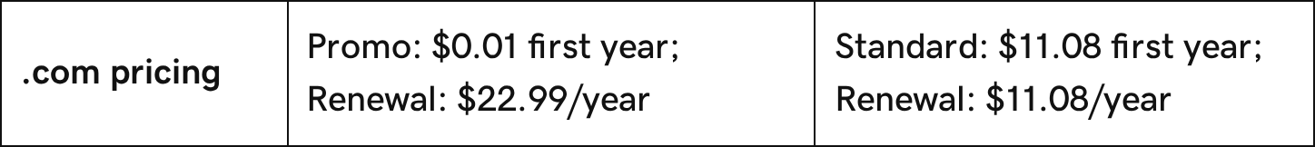 The .com pricing row of GoDaddy’s comparison table, listing GoDaddy at 0.01 USD first year and 22.99 USD renewal, and Porkbun at 11.08 USD for both first year and renewal.